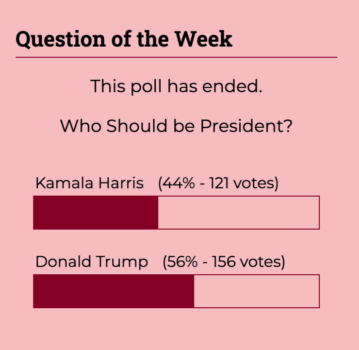 The results of the Pantherette online poll during the week before election day